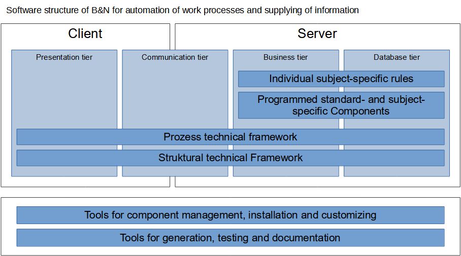 Software structure of B&N for automation of work processes and provision of information.